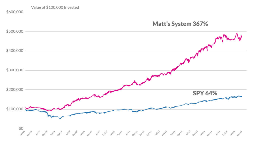 ETF Trading System Chart